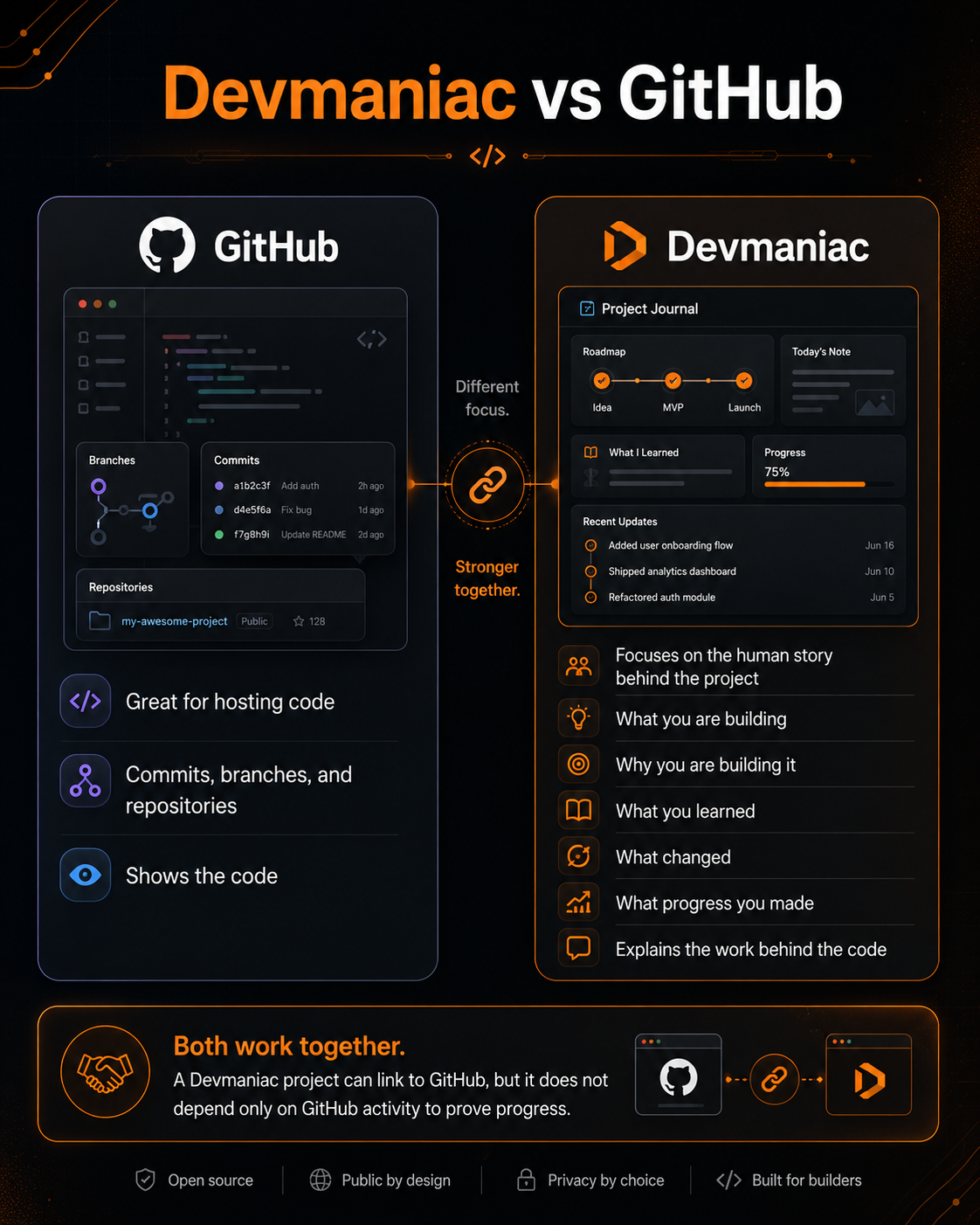 Devmaniac compared with GitHub