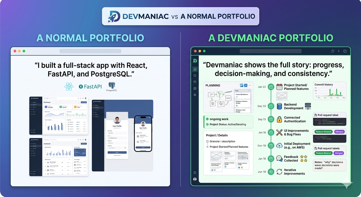 Devmaniac compared with a normal developer portfolio